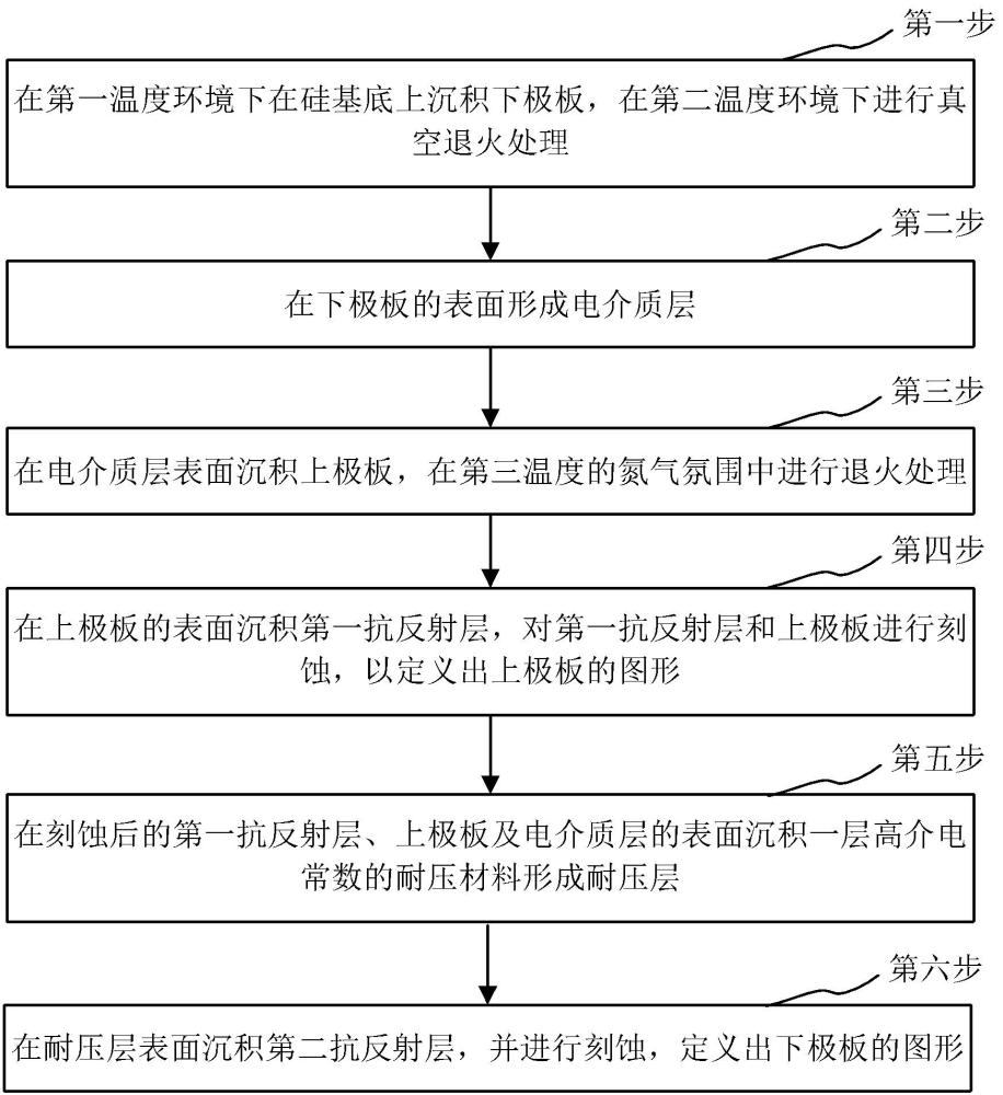 MIM电容的制造方法及MIM电容与流程