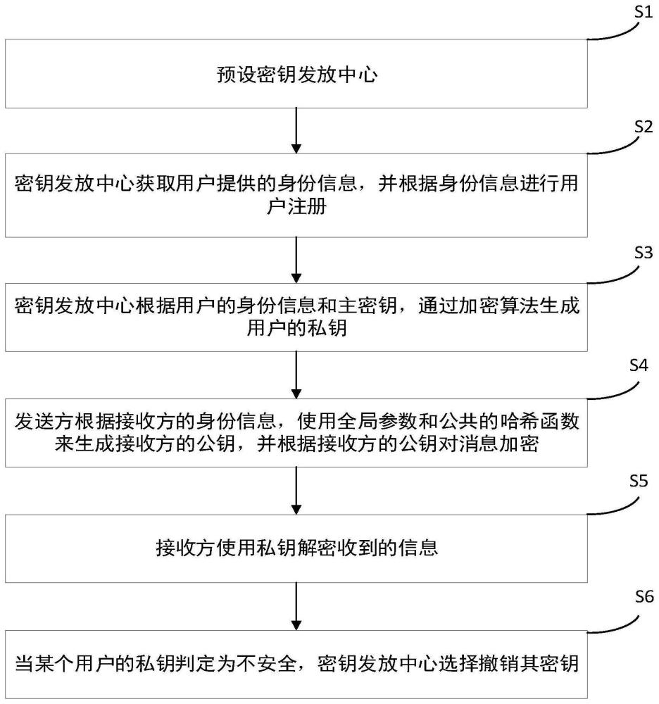 一种可撤销的身份基密钥加密方法、存储介质及设备与流程