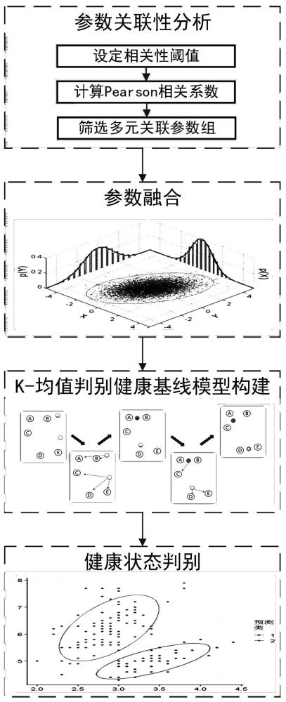 一种基于数据融合与K均值的关键设备健康状态判别方法