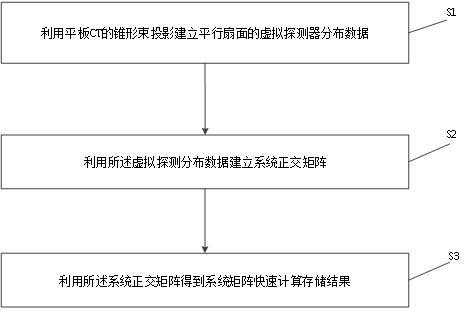 一种用于平板CT迭代重建的系统矩阵快速计算存储方法与流程