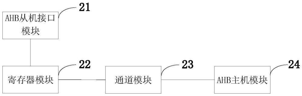 基于通道冗余的DMA控制器、控制方法和芯片与流程