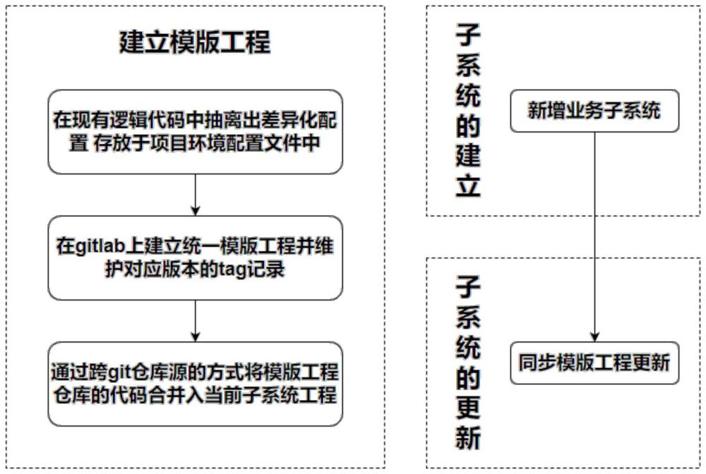 一种基于git快速构建web端后台管理系统工程的方法与流程