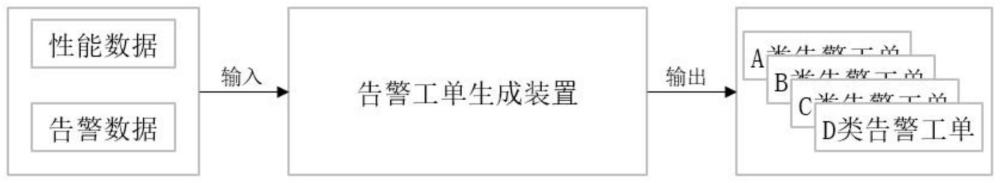 一种基于网元性能与告警数据生成告警工单的装置及方法与流程