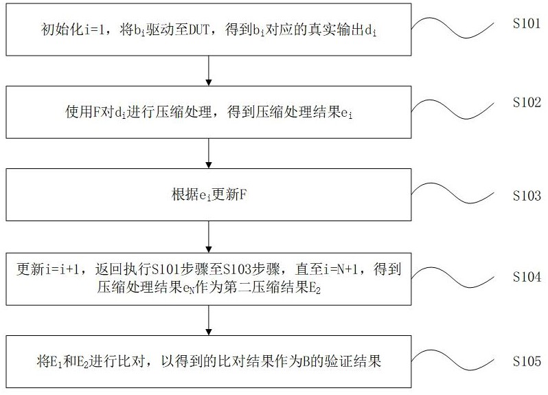 一种芯片验证系统的制作方法