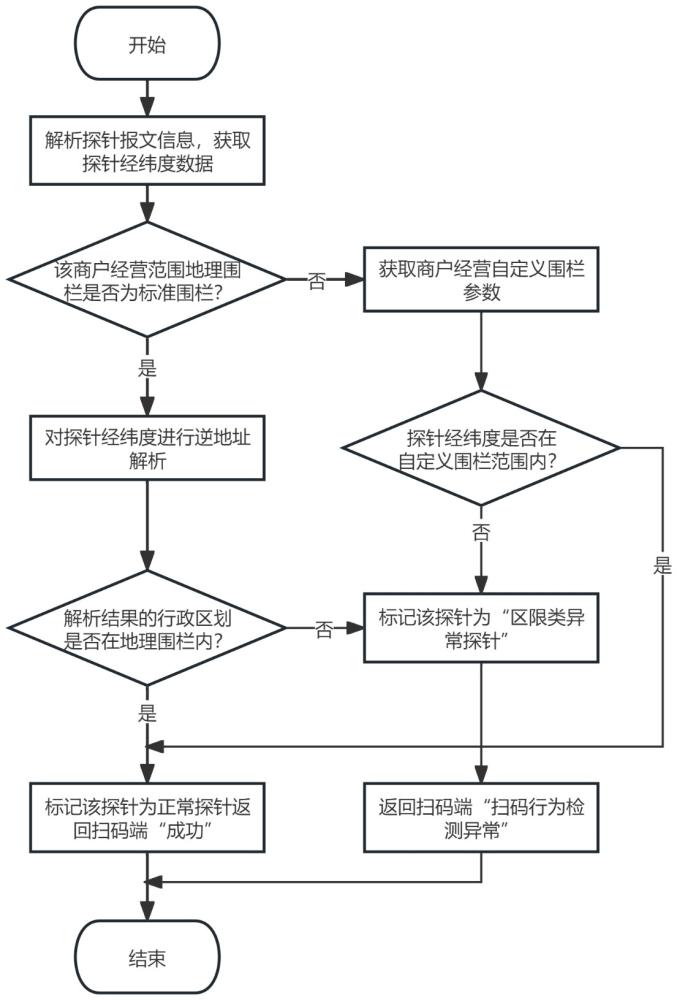 一种二维码自动甄别异常的方法与流程