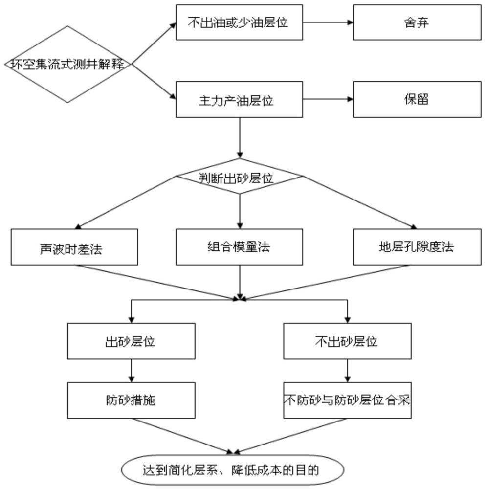 一种长井段多层位出砂井防砂层位的确定方法与流程