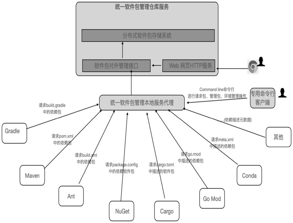 一种多语言软件包生态一体化管理方法及系统与流程