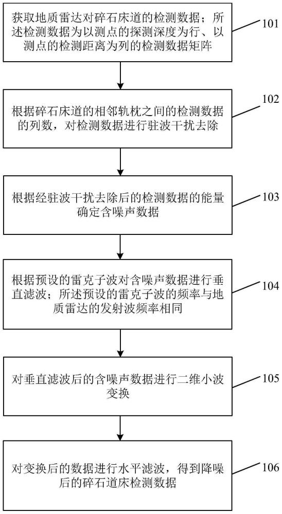 碎石道床地质雷达检测数据降噪方法及装置与流程