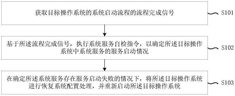 一种系统异常启动恢复方法、装置、设备及存储介质与流程