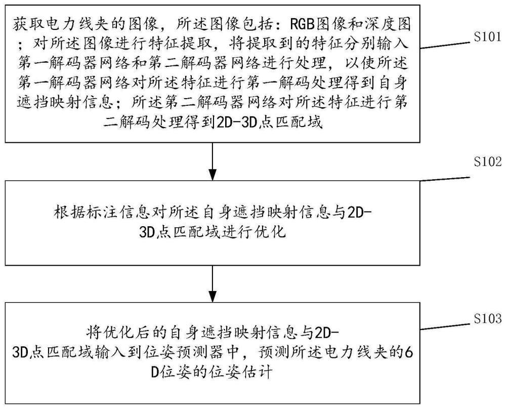 一种电力线夹六自由度姿态估计方法、装置及存储介质与流程