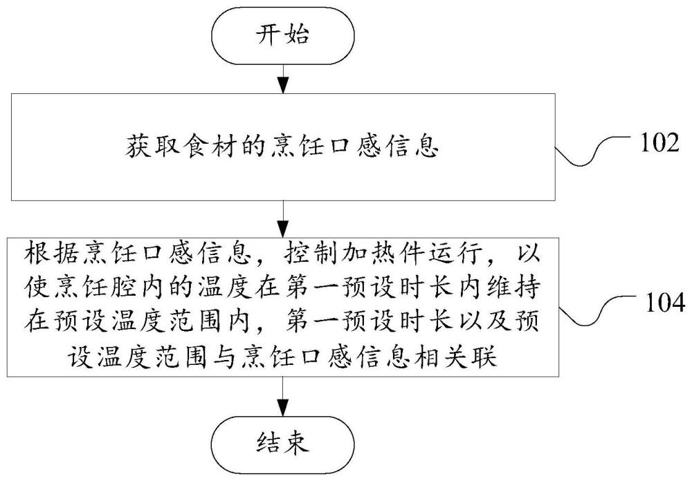 烹饪设备的控制方法和控制装置、可读存储介质与流程