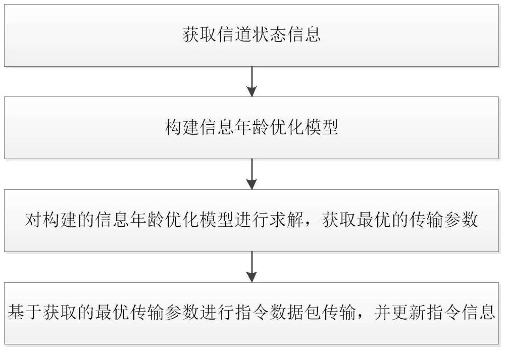 一种基于无人机搭载智能反射面辅助通信的信息年龄优化方法