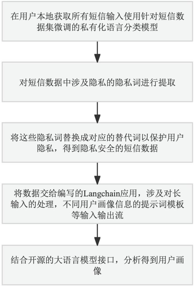 一种基于大语言模型的隐私保护用户画像分析方法