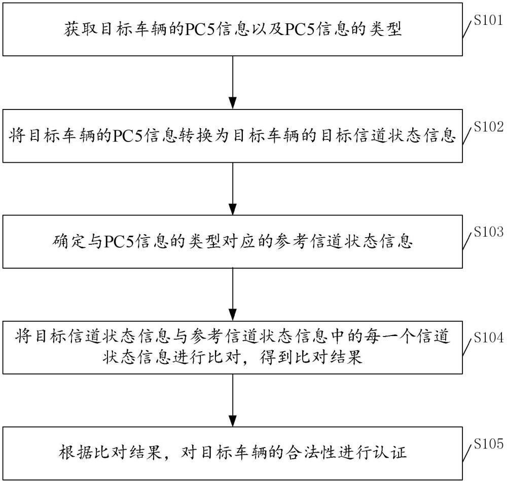 一种车联网的认证方法、装置、设备及存储介质与流程