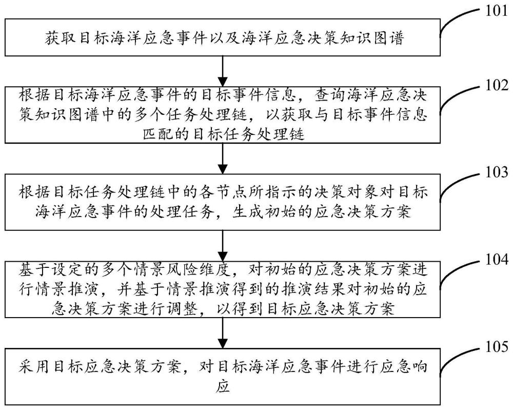 海洋应急事件的处理方法和装置与流程