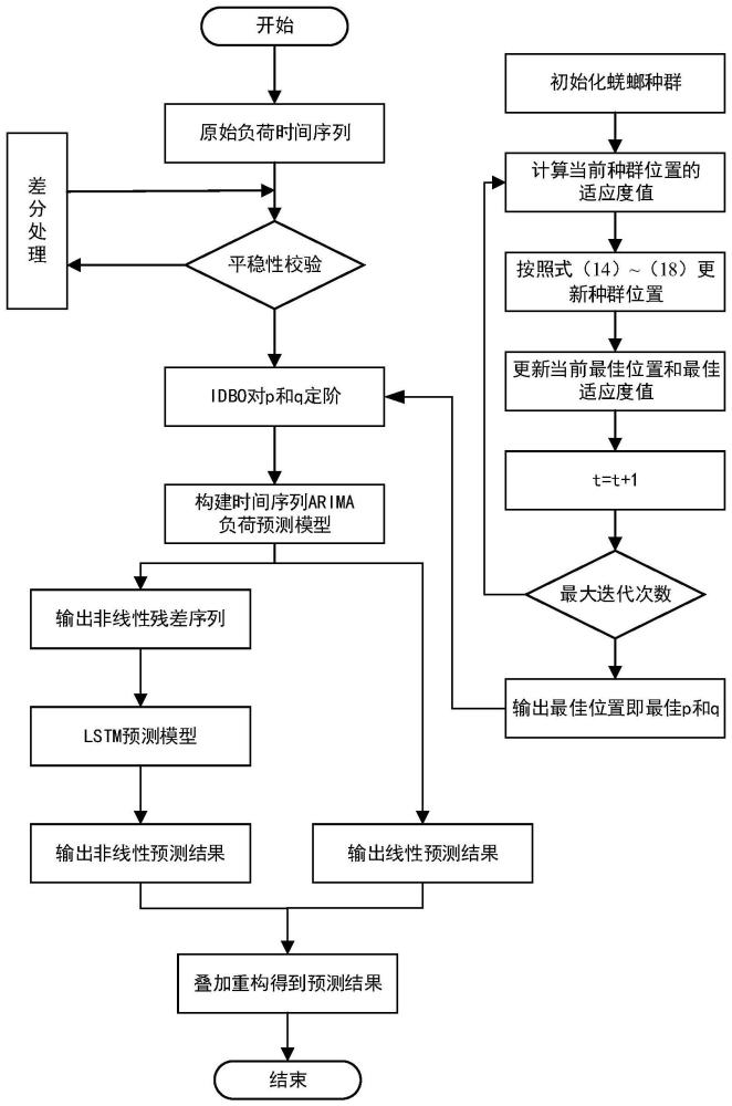 基于时间序列预测与深度学习互补的短期负荷预测方法与流程