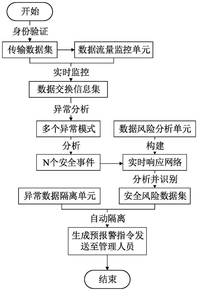 用于区块链网络的数据交换过程安全风险智能识别方法与流程