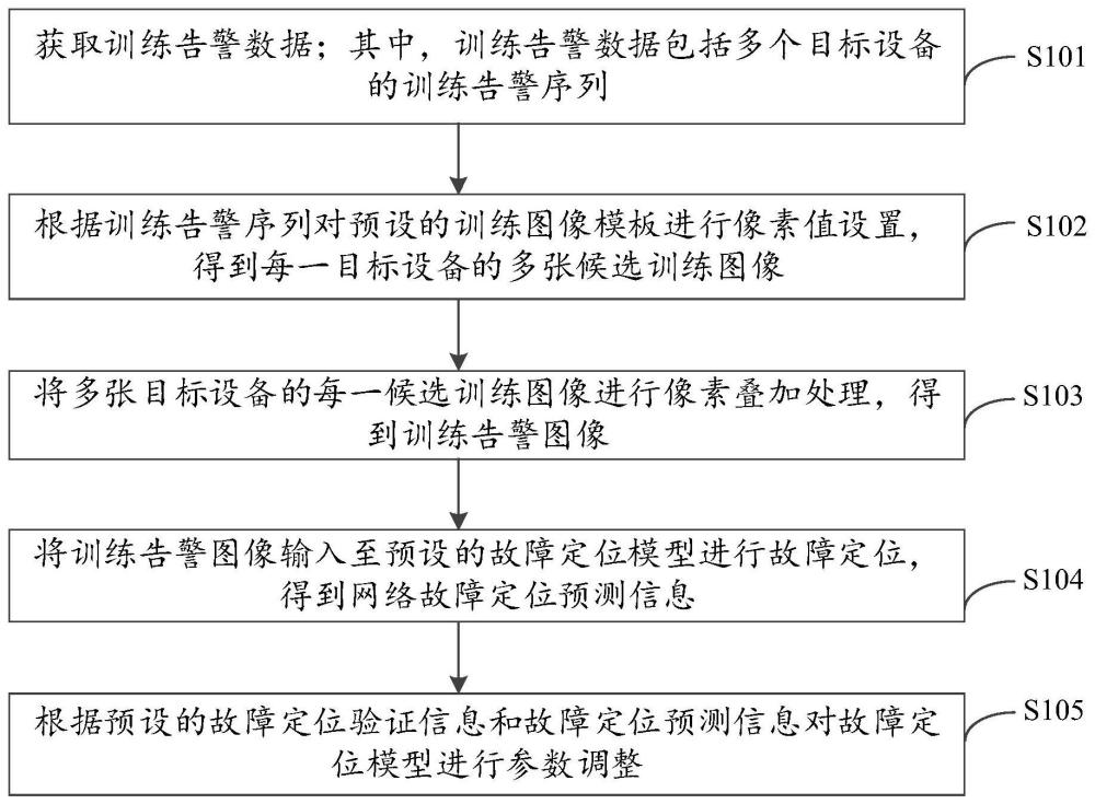 故障定位模型训练方法、网络故障定位方法及相关设备与流程