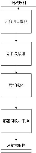 一种滨蒿提取物及其制备方法和应用与流程