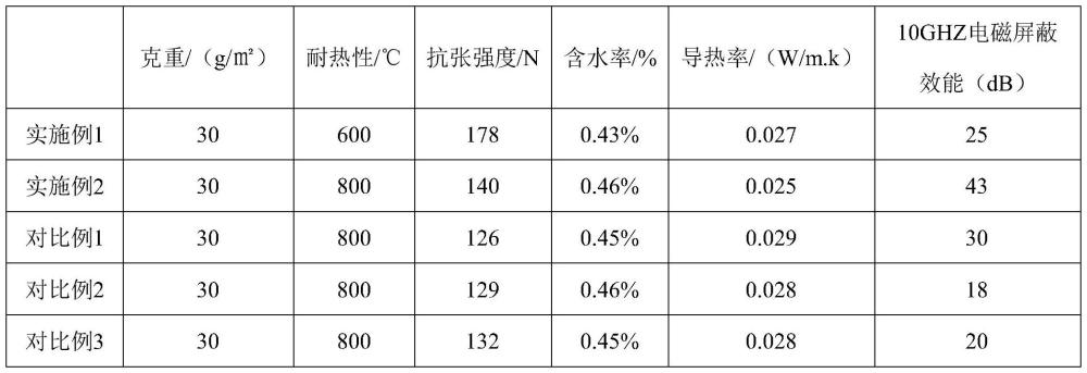 一种碳化硅纤维复合毡及其制备方法与流程