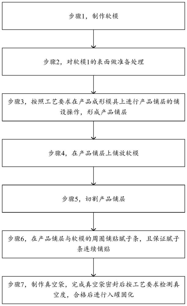 一种用于控制复合材料模压制件厚度的工艺方法与流程