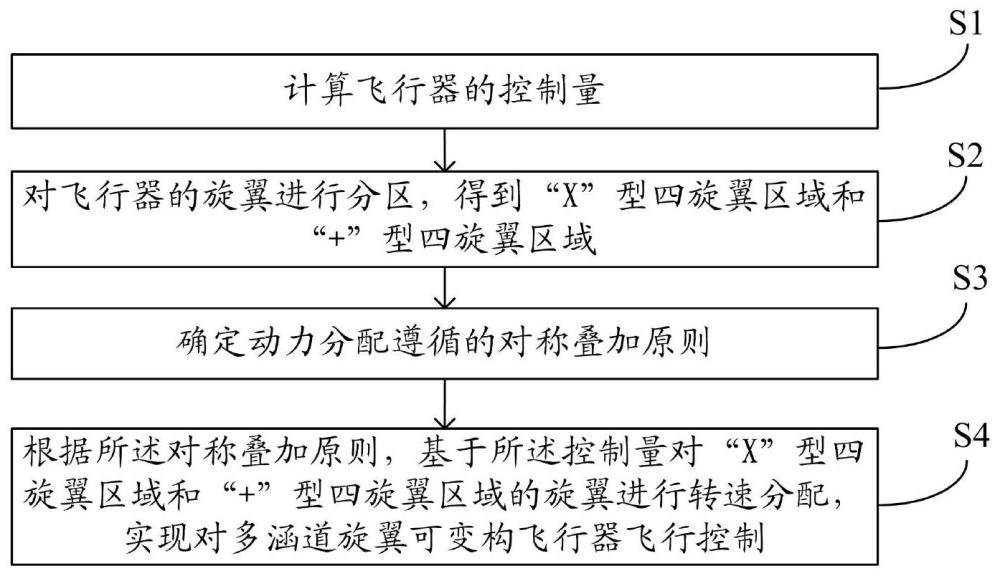 一种多涵道旋翼可变构飞行器飞行控制方法、装置、计算机可读存储介质及产品