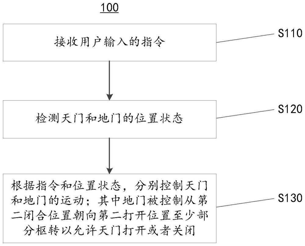 车辆天地门系统的控制方法、存储介质、电子装置及车辆与流程