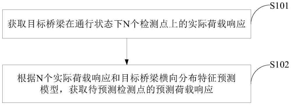 桥梁横向分布响应预测方法和装置与流程