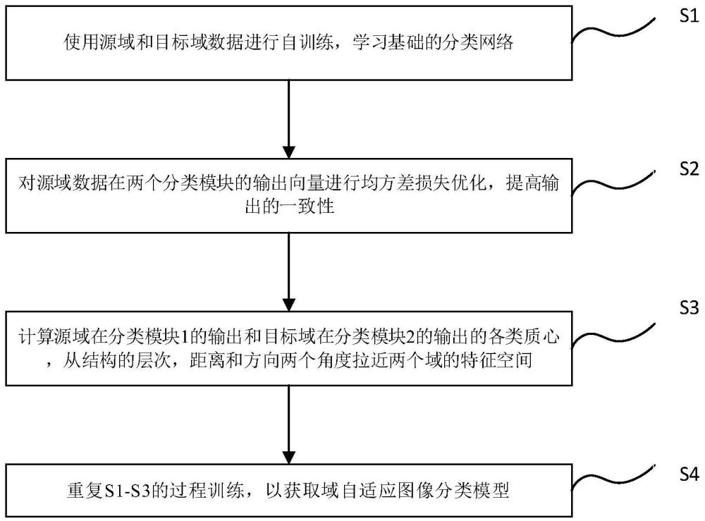 一种基于自训练和质心对齐的域自适应图像分类方法