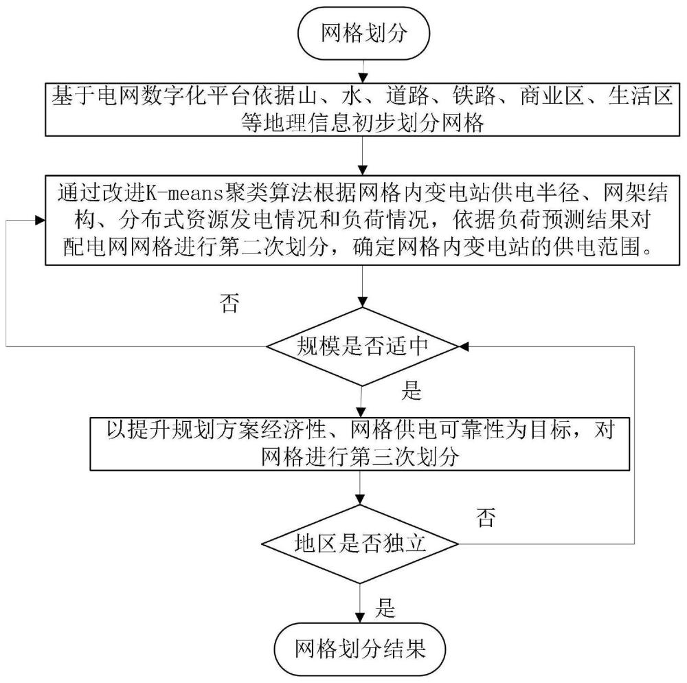 资源数字化融合技术的县域配电网网格化规划方法及系统与流程