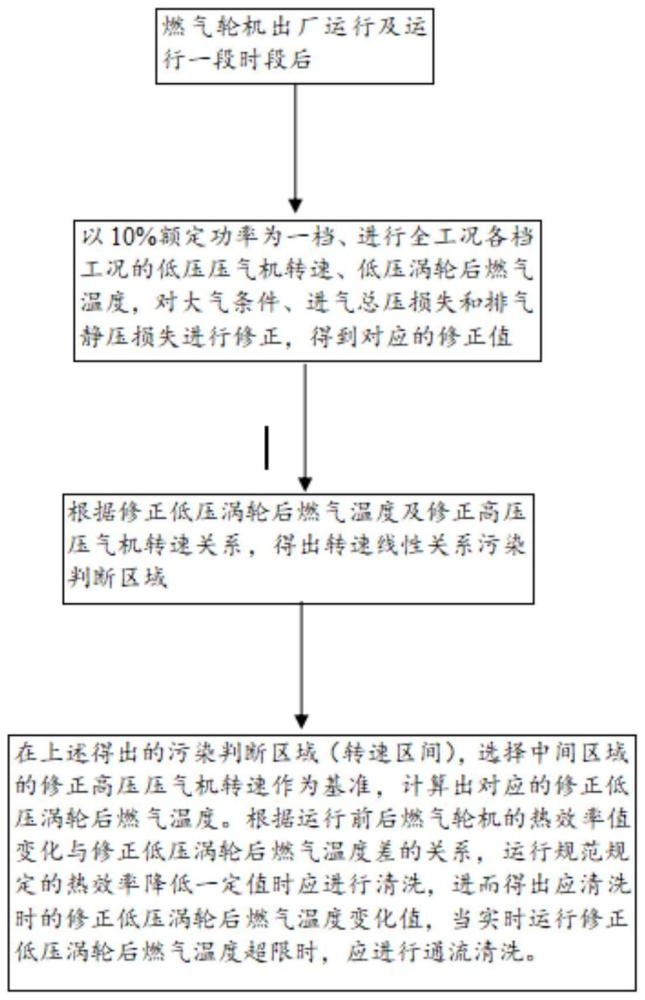 燃气轮机海洋环境工作下利用燃气温度确定压气机脏污的方法与流程