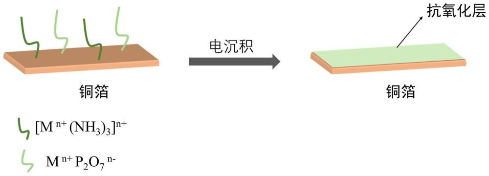 具有超薄抗氧化层的铜箔、其制备方法及应用