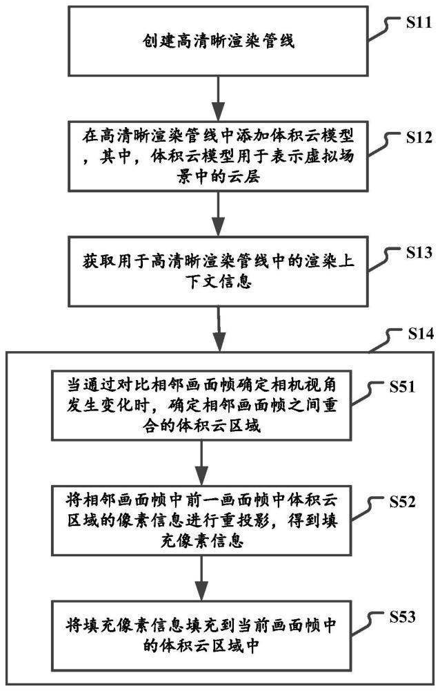 一种体积云渲染方法、装置、电子设备及存储介质与流程