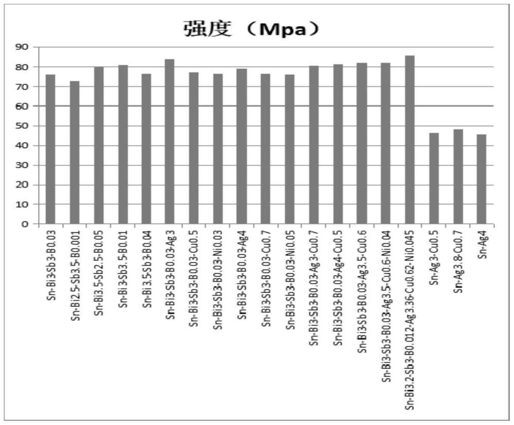 功率电子用高强度无铅焊料及其制备方法与流程