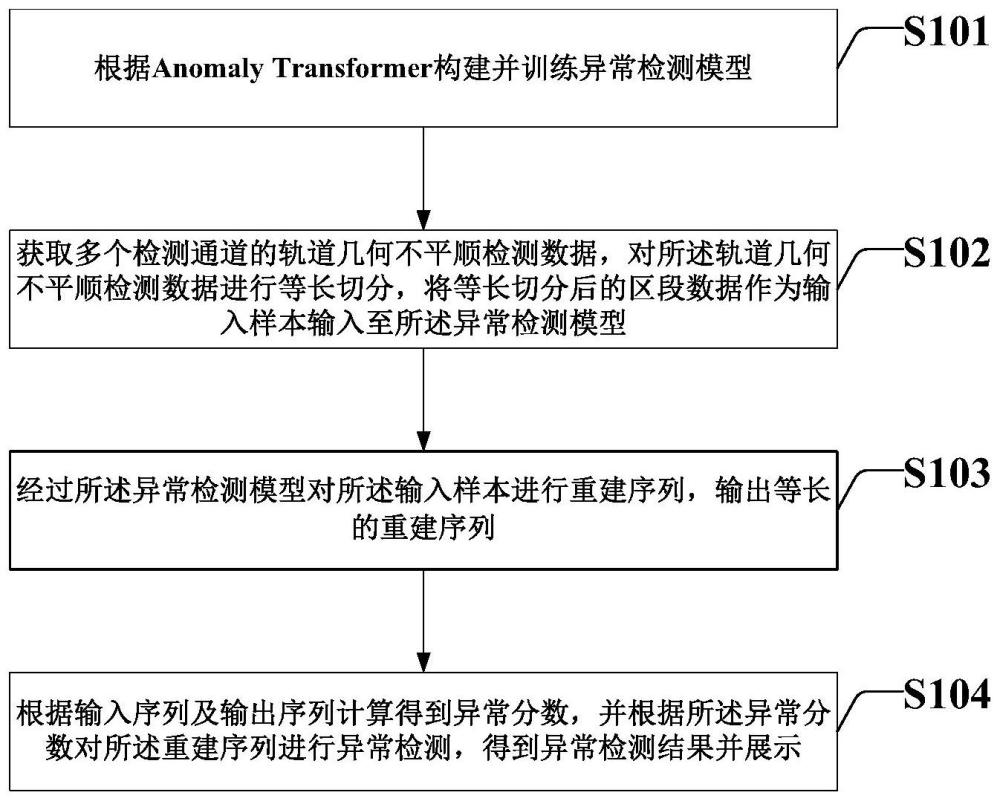 基于深度学习的轨道几何不平顺异常检测方法及装置与流程