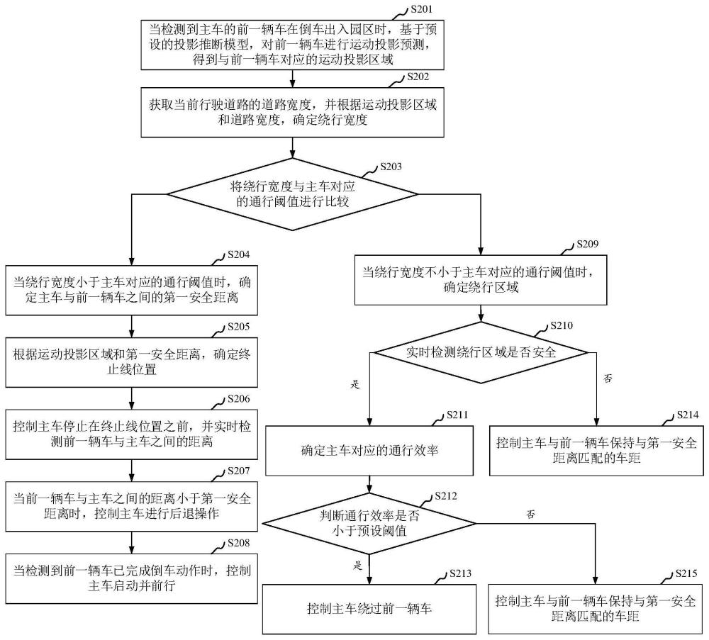 自动驾驶避障方法、装置、存储介质及车辆与流程