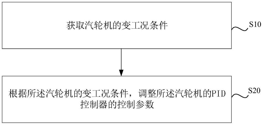 变参数PID控制方法、装置、存储介质及电子设备与流程