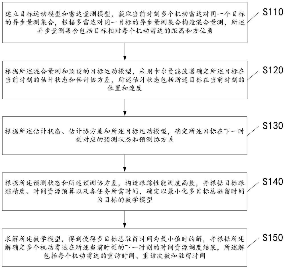 一种机动雷达网络时间资源调度方法、装置、设备及介质与流程