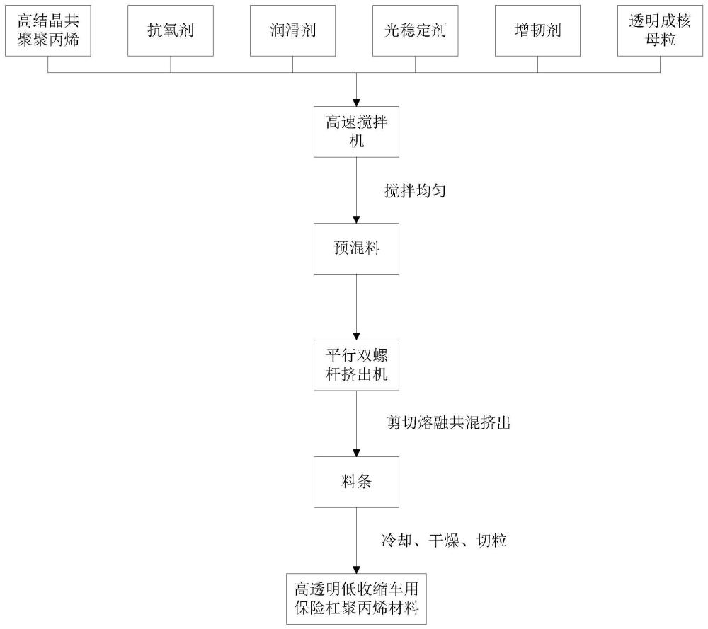 一种高透明低收缩的车用保险杠聚丙烯材料及其制备方法与流程