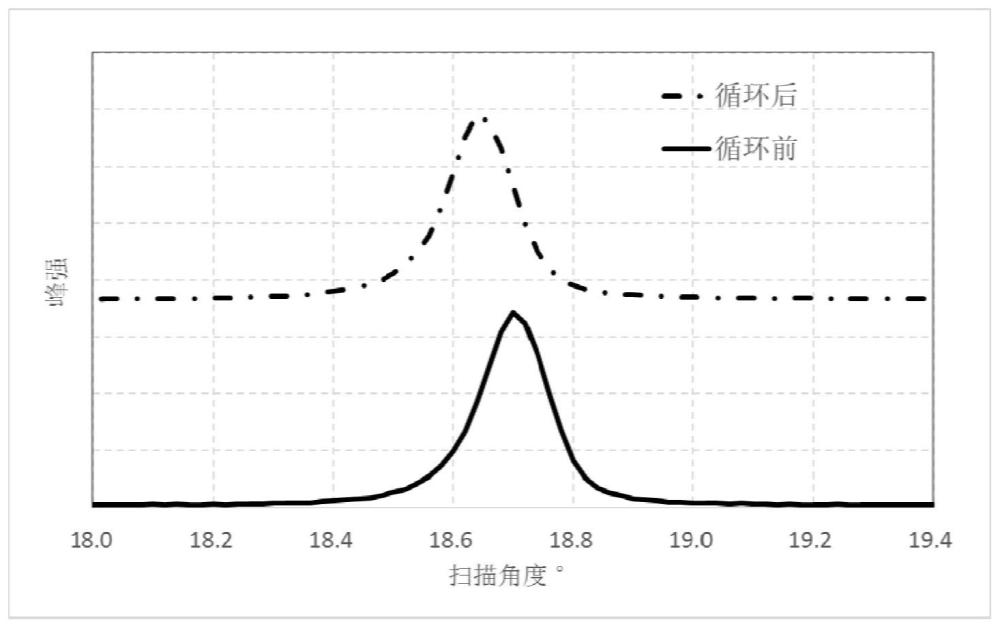 正极材料及其制备方法、锂离子电池与流程