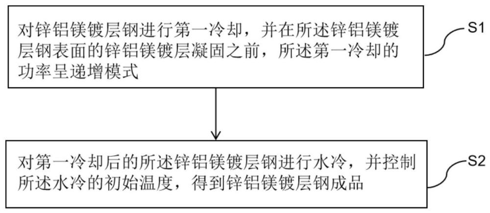 一种锌铝镁镀层钢的冷却方法、汽车外板与流程