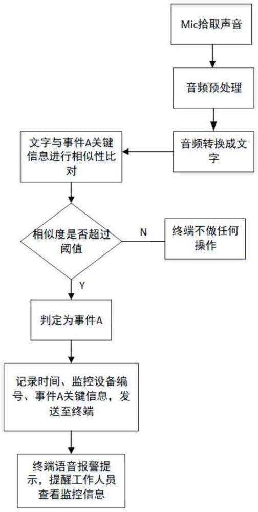 一种基于语义识别的音频监控方法及系统