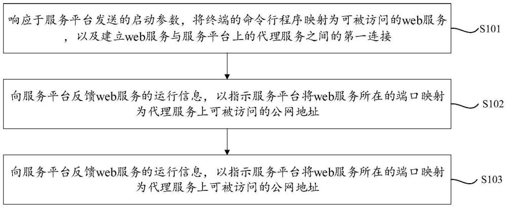 终端的远程操控方法、系统以及介质与流程
