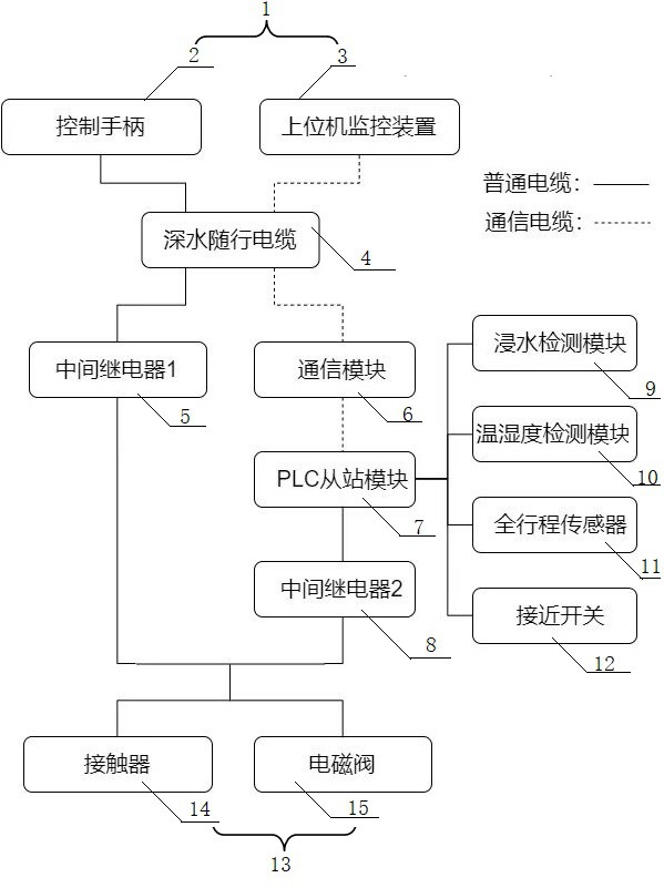 启闭机水下设备集散控制装置的制作方法