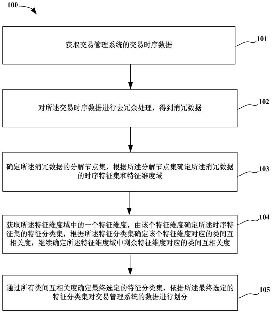 一种交易管理系统及其数据处理方法与流程