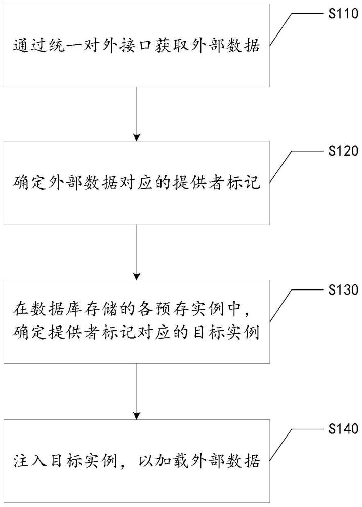 外部数据加载方法、装置、电子设备和可读存储介质与流程