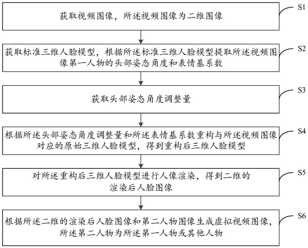 虚拟视频图像生成方法、装置、设备和介质与流程