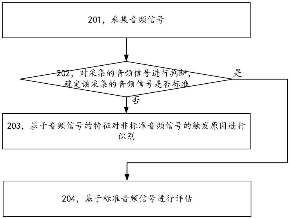 信号采集方法、电子设备及存储介质与流程