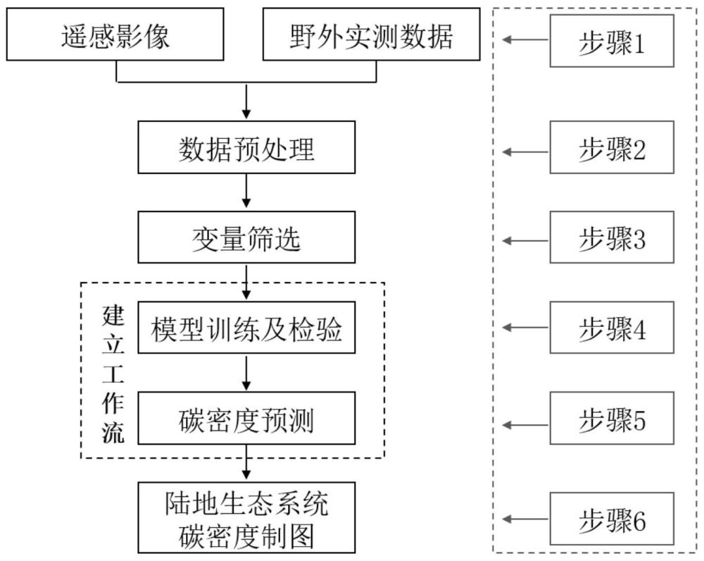 基于多源遥感数据的陆地生态系统碳密度估算方法