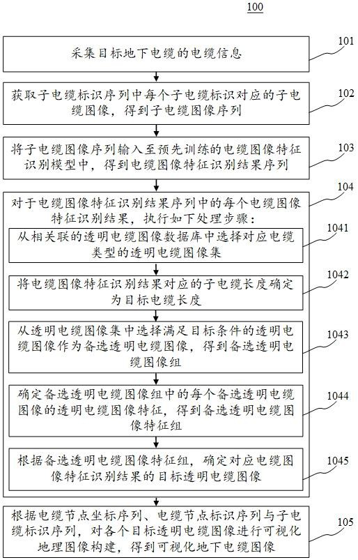 地下电缆可视化展示方法、装置、电子设备与计算机介质与流程